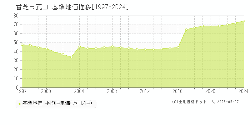 香芝市瓦口の基準地価推移グラフ 