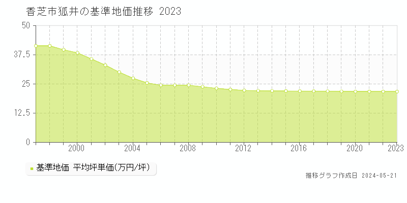 香芝市狐井の基準地価推移グラフ 