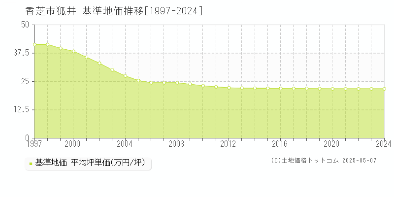 狐井(香芝市)の基準地価推移グラフ(坪単価)[1997-2024年]
