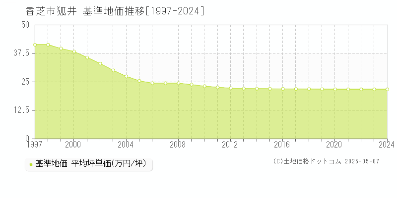 香芝市狐井の基準地価推移グラフ 