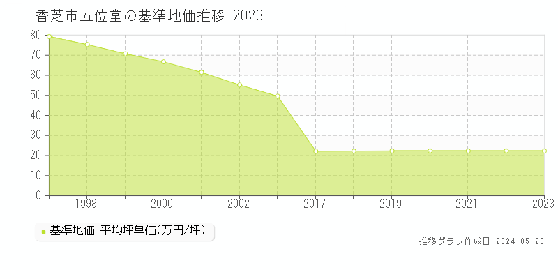 香芝市五位堂の基準地価推移グラフ 