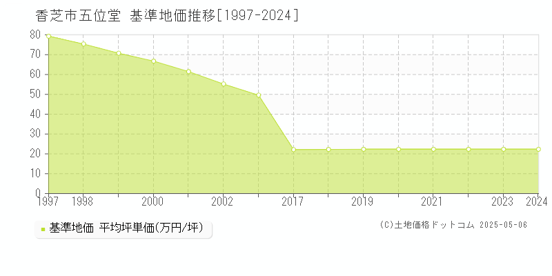 五位堂(香芝市)の基準地価推移グラフ(坪単価)[1997-2024年]