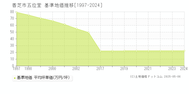 香芝市五位堂の基準地価推移グラフ 