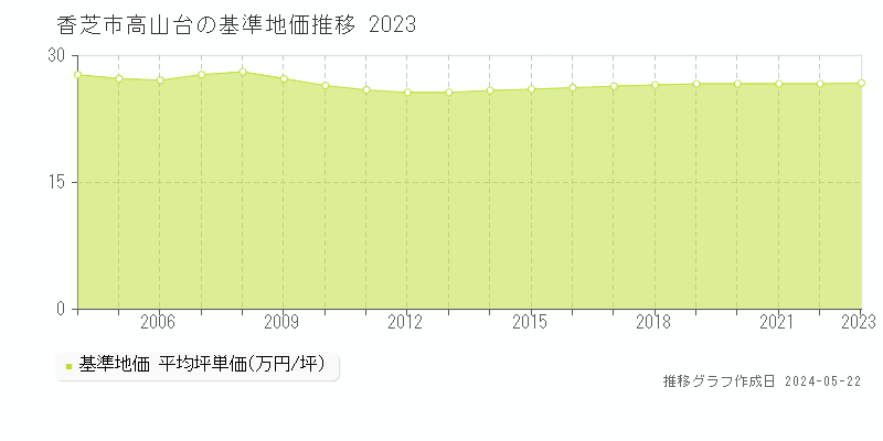 香芝市高山台の基準地価推移グラフ 