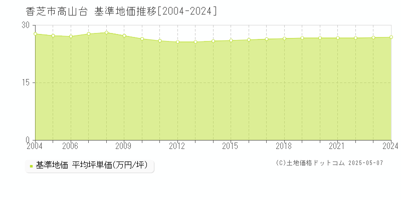 高山台(香芝市)の基準地価推移グラフ(坪単価)[2004-2024年]