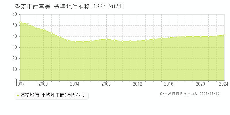 西真美(香芝市)の基準地価推移グラフ(坪単価)[1997-2024年]