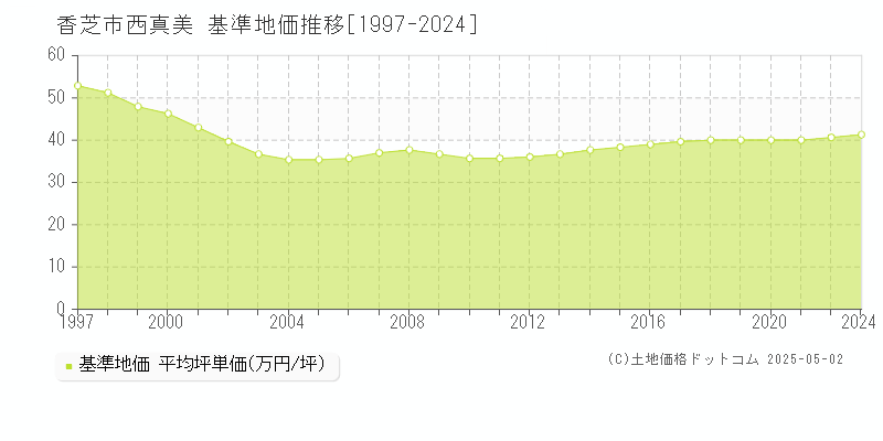 香芝市西真美の基準地価推移グラフ 