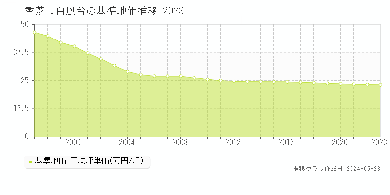 香芝市白鳳台の基準地価推移グラフ 