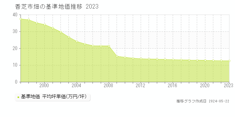 香芝市畑の基準地価推移グラフ 