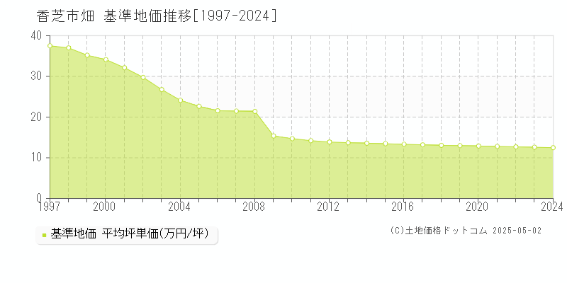 畑(香芝市)の基準地価推移グラフ(坪単価)[1997-2024年]