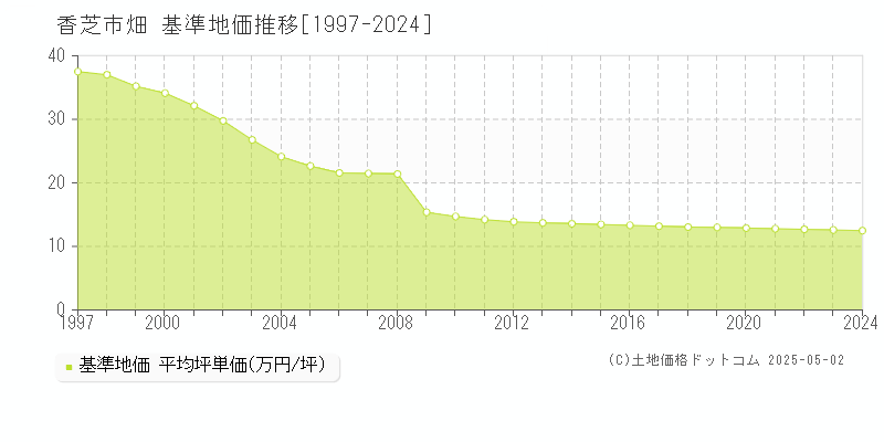 香芝市畑の基準地価推移グラフ 