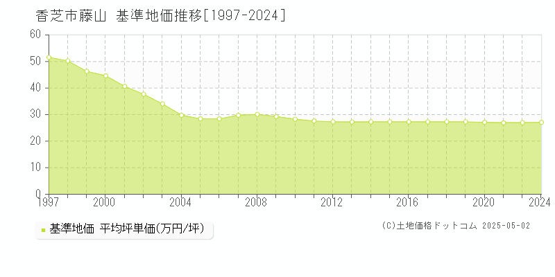 藤山(香芝市)の基準地価推移グラフ(坪単価)[1997-2024年]