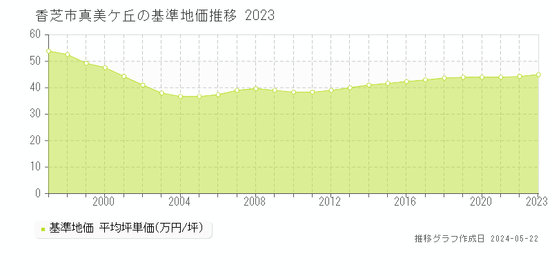 香芝市真美ケ丘の基準地価推移グラフ 