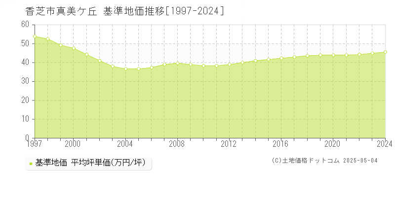 真美ケ丘(香芝市)の基準地価推移グラフ(坪単価)[1997-2024年]