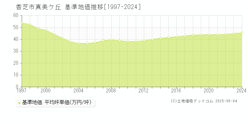 香芝市真美ケ丘の基準地価推移グラフ 