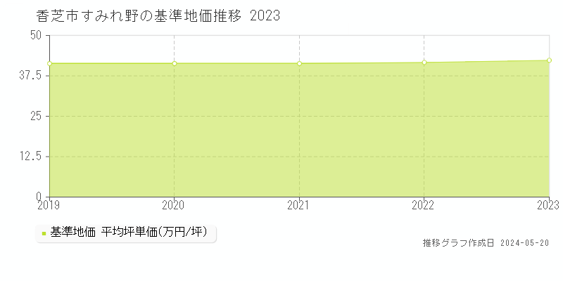 香芝市すみれ野の基準地価推移グラフ 