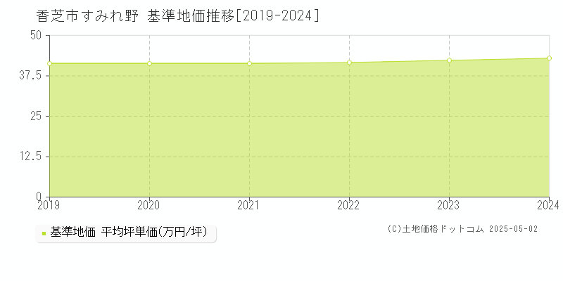 すみれ野(香芝市)の基準地価推移グラフ(坪単価)[2019-2024年]
