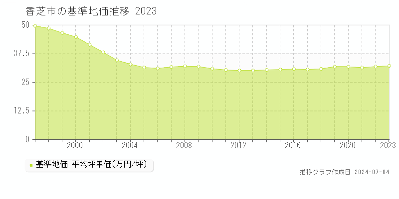 香芝市全域の基準地価推移グラフ 