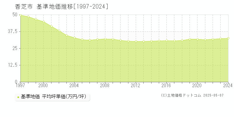 香芝市(奈良県)の基準地価推移グラフ(坪単価)[1997-2024年]