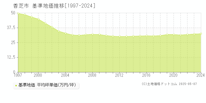 香芝市の基準地価推移グラフ 