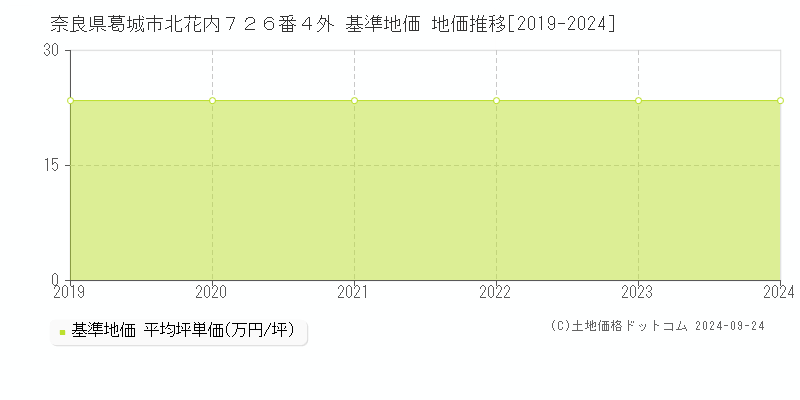 奈良県葛城市北花内７２６番４外 基準地価 地価推移[2019-2024]