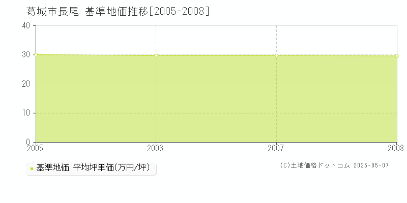 長尾(葛城市)の基準地価推移グラフ(坪単価)[2005-2008年]