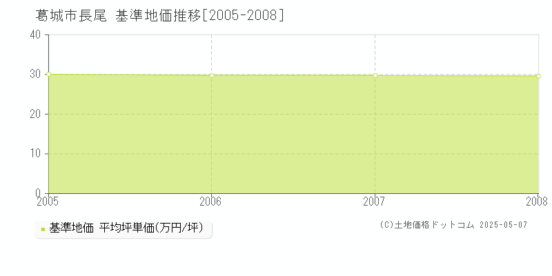 葛城市長尾の基準地価推移グラフ 