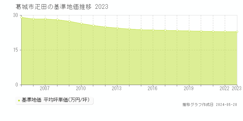 葛城市疋田の基準地価推移グラフ 