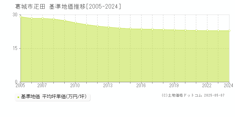 疋田(葛城市)の基準地価推移グラフ(坪単価)[2005-2024年]