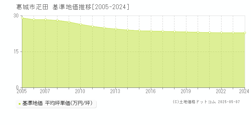 葛城市疋田の基準地価推移グラフ 