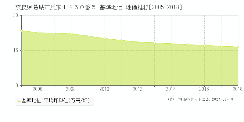 奈良県葛城市兵家１４６０番５ 基準地価 地価推移[2005-2018]