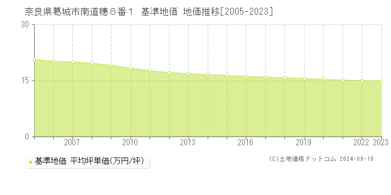 奈良県葛城市南道穗８番１ 基準地価 地価推移[2005-2023]