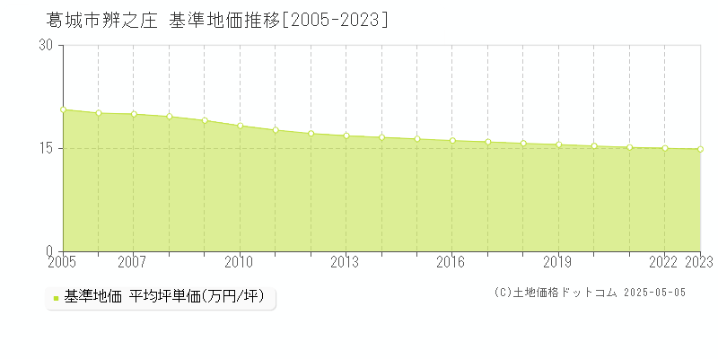 辨之庄(葛城市)の基準地価推移グラフ(坪単価)[2005-2023年]