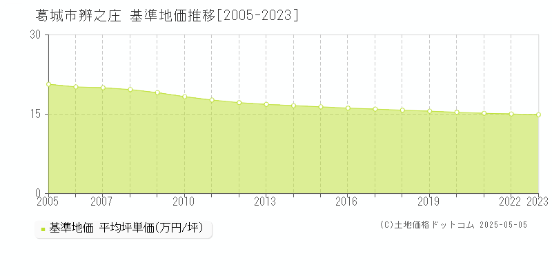 葛城市辨之庄の基準地価推移グラフ 