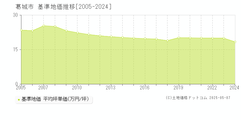 葛城市(奈良県)の基準地価推移グラフ(坪単価)[2005-2024年]