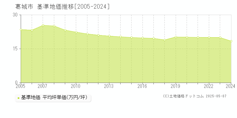 葛城市の基準地価推移グラフ 