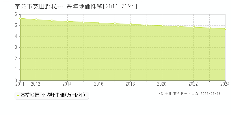 菟田野松井(宇陀市)の基準地価推移グラフ(坪単価)[2011-2024年]