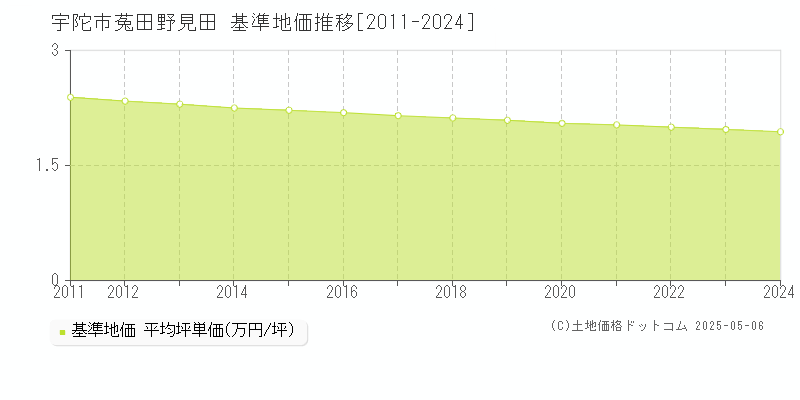 菟田野見田(宇陀市)の基準地価推移グラフ(坪単価)[2011-2024年]