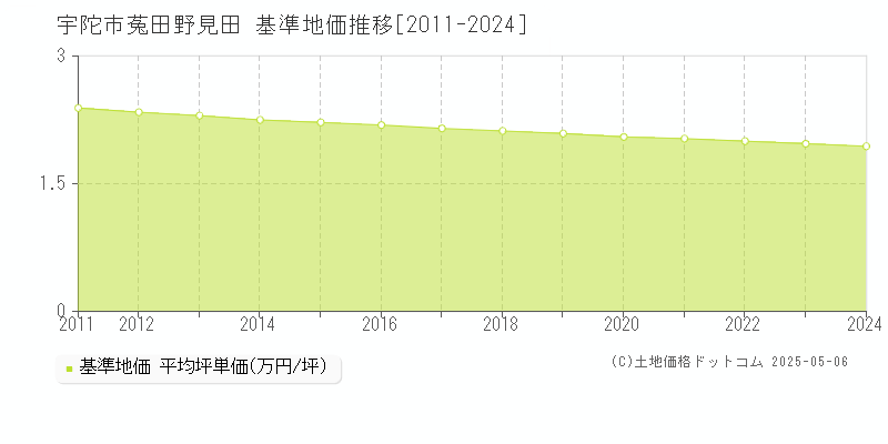 宇陀市菟田野見田の基準地価推移グラフ 