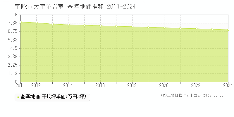 宇陀市大宇陀岩室の基準地価推移グラフ 