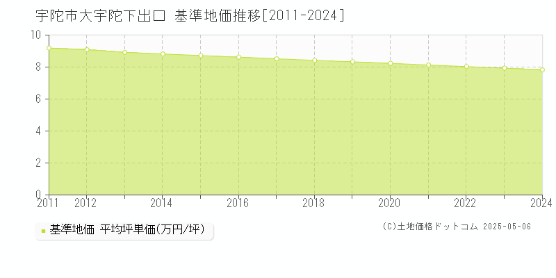 大宇陀下出口(宇陀市)の基準地価推移グラフ(坪単価)[2011-2024年]