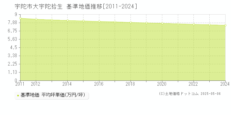 大宇陀拾生(宇陀市)の基準地価推移グラフ(坪単価)[2011-2024年]