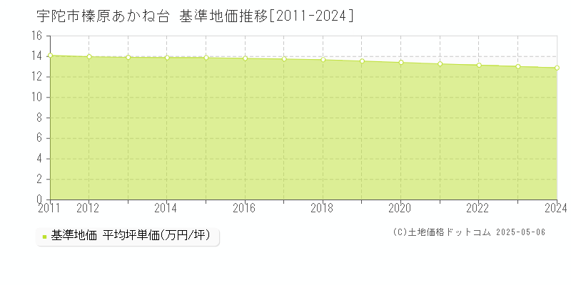 榛原あかね台(宇陀市)の基準地価推移グラフ(坪単価)[2011-2024年]