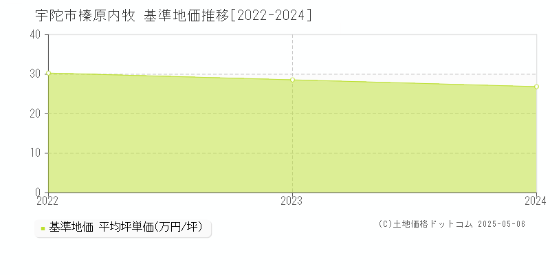 榛原内牧(宇陀市)の基準地価推移グラフ(坪単価)[2022-2024年]