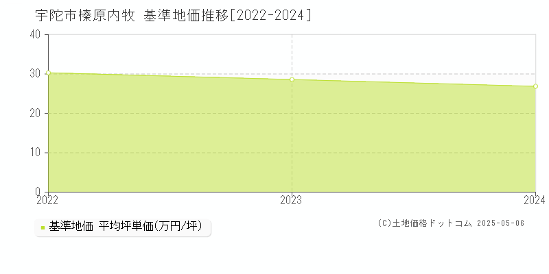 宇陀市榛原内牧の基準地価推移グラフ 