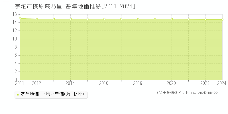 榛原萩乃里(宇陀市)の基準地価推移グラフ(坪単価)[2011-2024年]