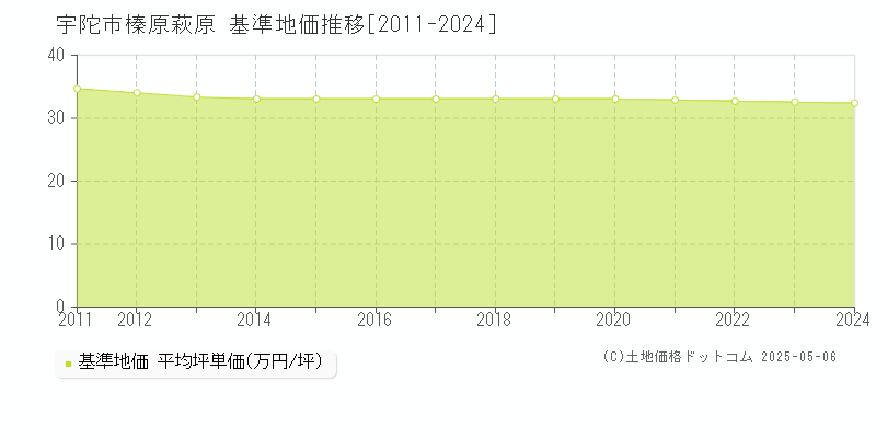 榛原萩原(宇陀市)の基準地価推移グラフ(坪単価)[2011-2024年]