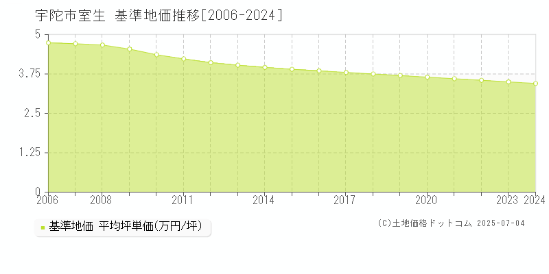 室生(宇陀市)の基準地価推移グラフ(坪単価)[2006-2024年]