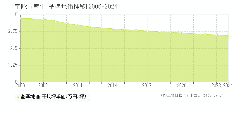 宇陀市室生の基準地価推移グラフ 