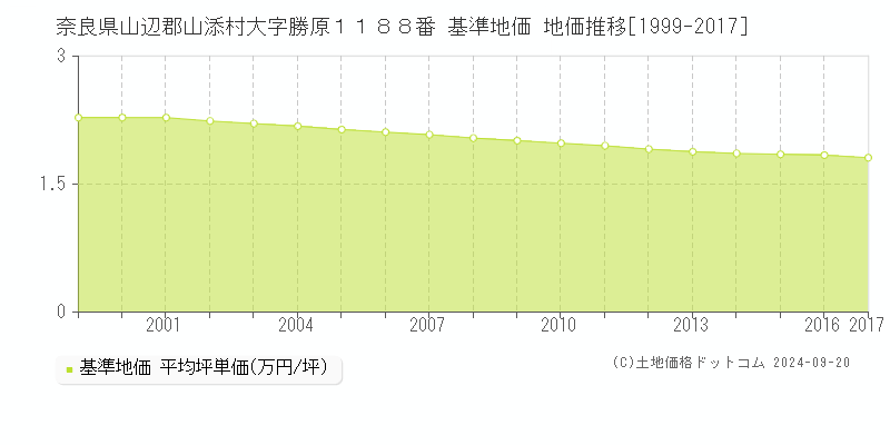 奈良県山辺郡山添村大字勝原１１８８番 基準地価 地価推移[1999-2017]